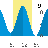 Vinalhaven tide chart for Friday, December 9, 2022