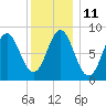 Vinalhaven tide chart for Wednesday, January 11, 2023