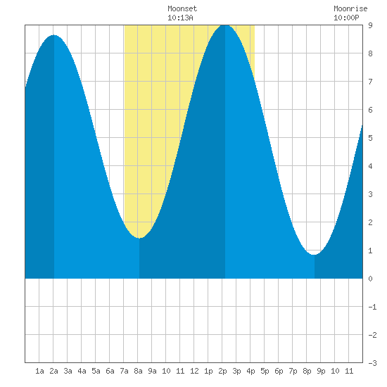 Vinalhaven tide chart for Thursday, January 12, 2023
