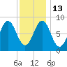 Vinalhaven tide chart for Friday, January 13, 2023