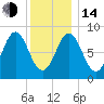 Vinalhaven tide chart for Saturday, January 14, 2023