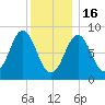 Vinalhaven tide chart for Monday, January 16, 2023