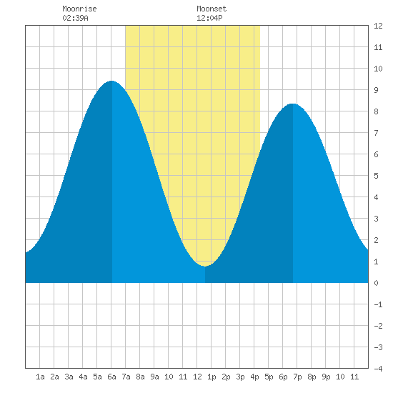 Vinalhaven tide chart for Tuesday, January 17, 2023