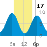 Vinalhaven tide chart for Tuesday, January 17, 2023