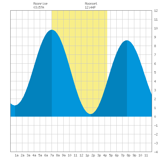 Vinalhaven tide chart for Wednesday, January 18, 2023