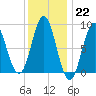Vinalhaven tide chart for Sunday, January 22, 2023