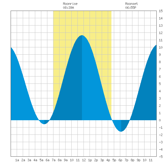 Vinalhaven tide chart for Monday, January 23, 2023