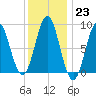 Vinalhaven tide chart for Monday, January 23, 2023