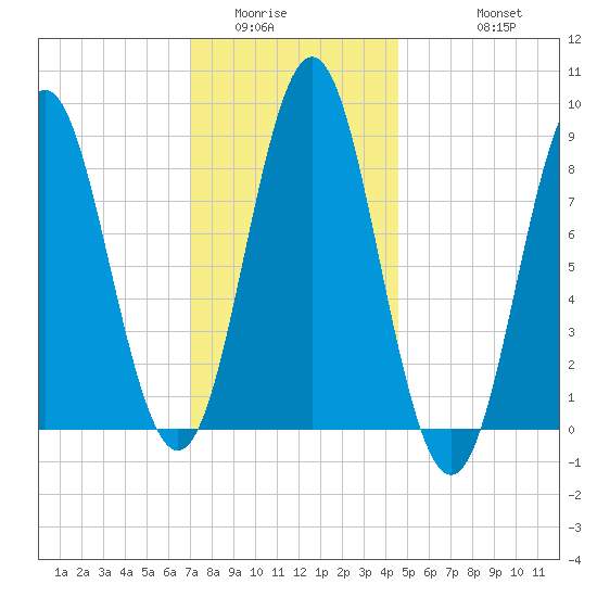 Vinalhaven tide chart for Tuesday, January 24, 2023