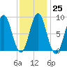 Vinalhaven tide chart for Wednesday, January 25, 2023