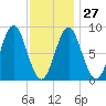 Vinalhaven tide chart for Friday, January 27, 2023