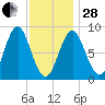 Vinalhaven tide chart for Saturday, January 28, 2023