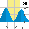 Vinalhaven tide chart for Sunday, January 29, 2023