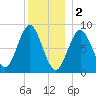 Vinalhaven tide chart for Monday, January 2, 2023