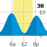 Vinalhaven tide chart for Monday, January 30, 2023