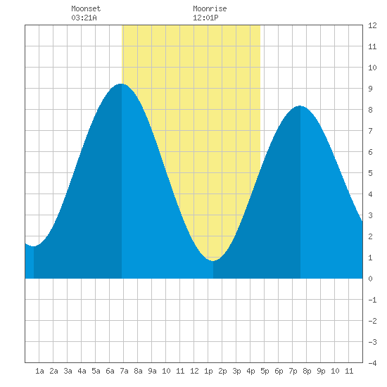 Vinalhaven tide chart for Tuesday, January 31, 2023