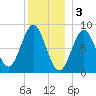 Vinalhaven tide chart for Tuesday, January 3, 2023