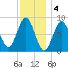 Vinalhaven tide chart for Wednesday, January 4, 2023