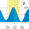 Vinalhaven tide chart for Saturday, January 7, 2023