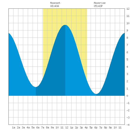Vinalhaven tide chart for Sunday, January 8, 2023