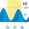 Vinalhaven tide chart for Sunday, February 12, 2023