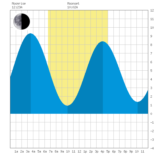 Vinalhaven tide chart for Monday, February 13, 2023