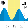 Vinalhaven tide chart for Monday, February 13, 2023