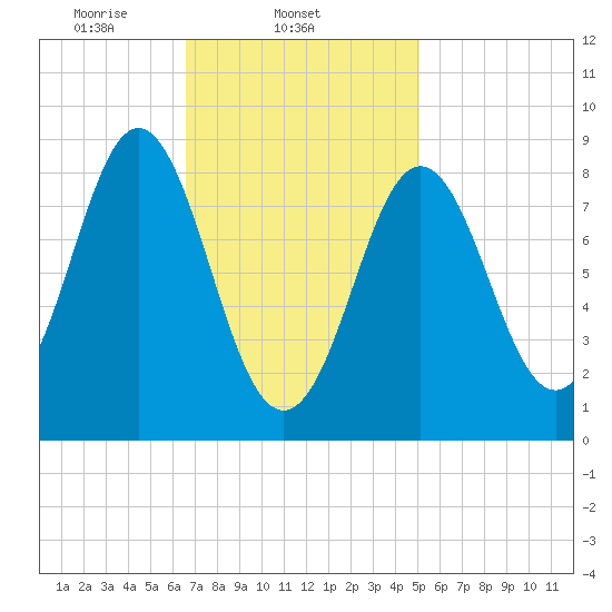 Vinalhaven tide chart for Tuesday, February 14, 2023