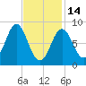Vinalhaven tide chart for Tuesday, February 14, 2023