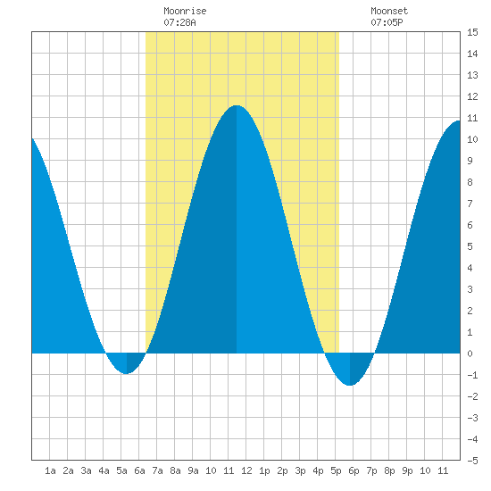 Vinalhaven tide chart for Tuesday, February 21, 2023