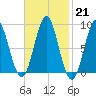 Vinalhaven tide chart for Tuesday, February 21, 2023