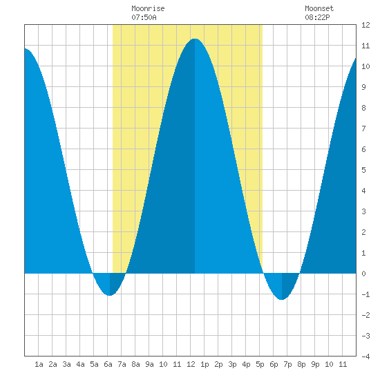 Vinalhaven tide chart for Wednesday, February 22, 2023