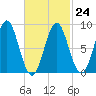 Vinalhaven tide chart for Friday, February 24, 2023