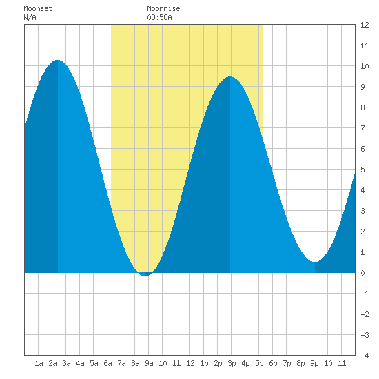 Vinalhaven tide chart for Saturday, February 25, 2023