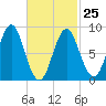 Vinalhaven tide chart for Saturday, February 25, 2023