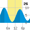 Vinalhaven tide chart for Sunday, February 26, 2023