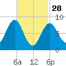 Vinalhaven tide chart for Tuesday, February 28, 2023