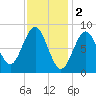 Vinalhaven tide chart for Thursday, February 2, 2023