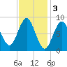 Vinalhaven tide chart for Friday, February 3, 2023