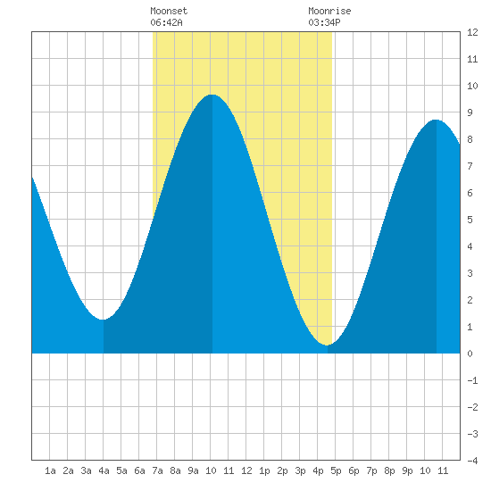Vinalhaven tide chart for Saturday, February 4, 2023