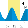 Vinalhaven tide chart for Saturday, February 4, 2023