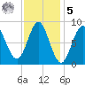 Vinalhaven tide chart for Sunday, February 5, 2023