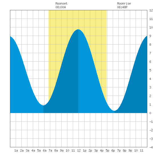 Vinalhaven tide chart for Tuesday, February 7, 2023