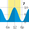 Vinalhaven tide chart for Tuesday, February 7, 2023
