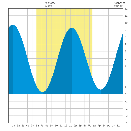 Vinalhaven tide chart for Saturday, March 11, 2023