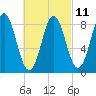 Vinalhaven tide chart for Saturday, March 11, 2023