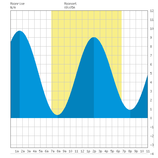 Vinalhaven tide chart for Sunday, March 12, 2023
