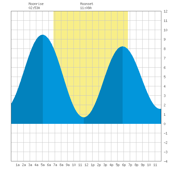 Vinalhaven tide chart for Wednesday, March 15, 2023