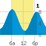Vinalhaven tide chart for Wednesday, March 1, 2023