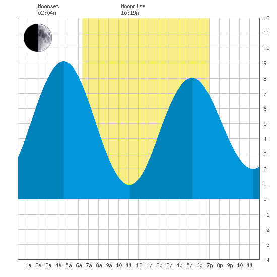 Vinalhaven tide chart for Tuesday, March 28, 2023